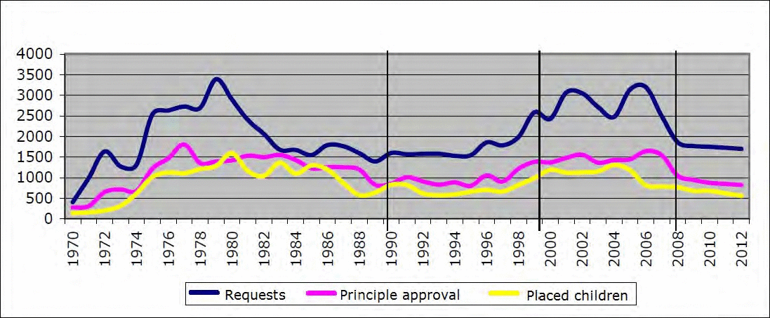 Dane dotyczące adopcji w Holandii. Źródło: Publikacje HccH. Statystyka. Holandia: roczne statystyki przyjęć na lata 2005-2009.